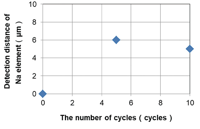 Fig. 8 Detection Distance of Sodium Element by Number of Cycles