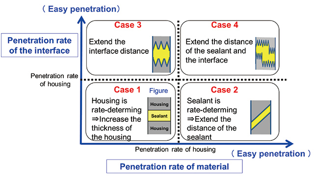 Fig. 10 Design Concept of Sealing Portion