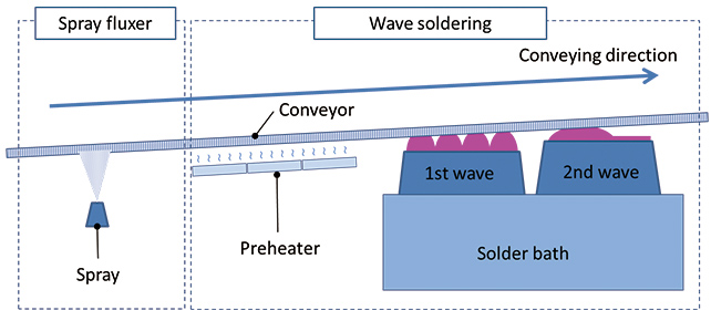 Fig. 1 Schematic of the Wave Soldering Process3