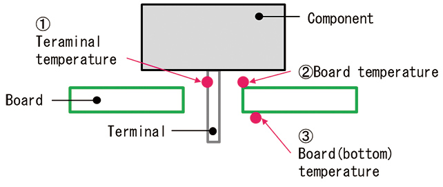 Fig. 2 Temperature Measurement Point
