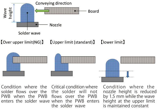 Fig. 3 Definition of Wave Height