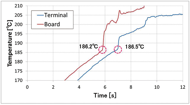 (b) 2-layer PWB