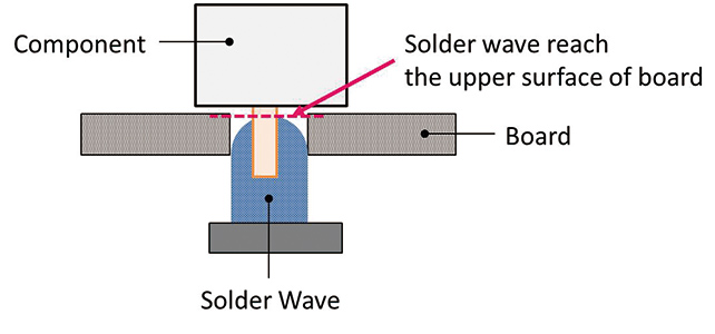 Fig. 7 Wave Height that reaches Upper Surface of the PWB in the Through Hole
