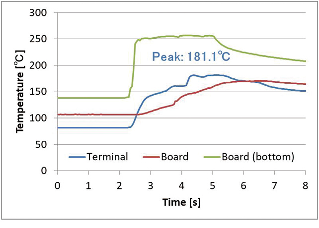 Fig. 8 Temperature Profile when Wave Height is Over Upper Limit (Portions of the first wave is shown)