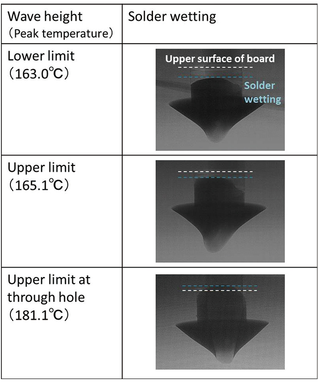 Fig. 10 Wave Height and Swelling in the Through Hole