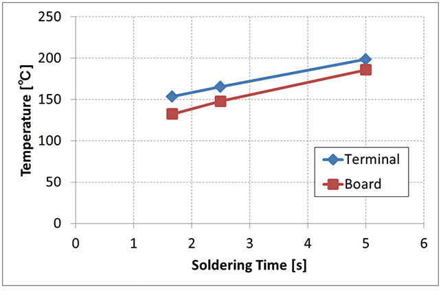 Fig. 11 First Soldering Time and Peak Temperature