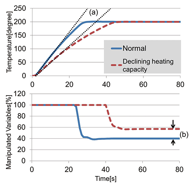 Fig. 2 Control Waveforms when Heating Capacity Declines