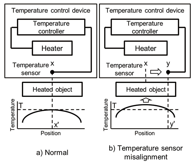 Fig. 3 Temperature Distribution Change due to Temperature Sensor Misalignment