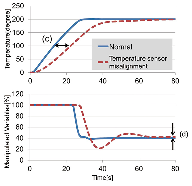 Fig. 4 Control Waveform for Temperature Sensor Misalignment