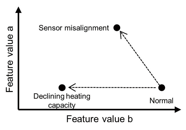 Fig. 5 Change of Feature Values with Condition Change