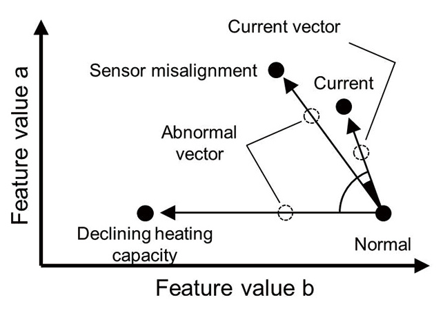 Fig. 6 Evaluation of Similarity by Cosine Similarity