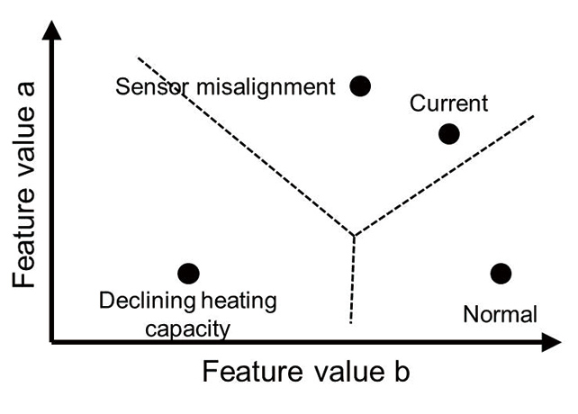 Fig. 7 Evaluation of Similarity by Support Vector Machine