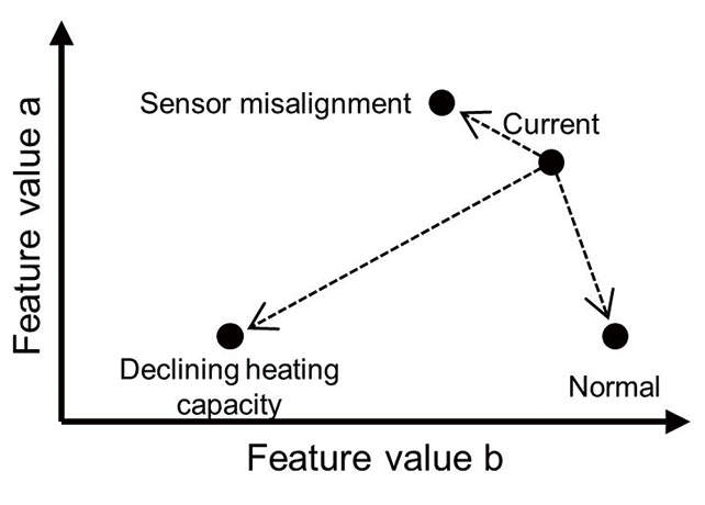 Fig. 8 Evaluation of Similarity by k-nearest Neighbor Algorithm