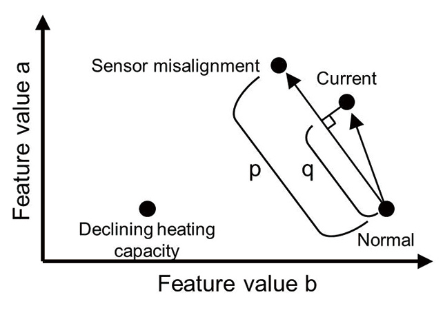 Fig. 9 Representation of Progress using Vectors