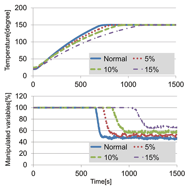 Fig. 11 Control Waveforms in the Experiment of Declining Heating Capacity