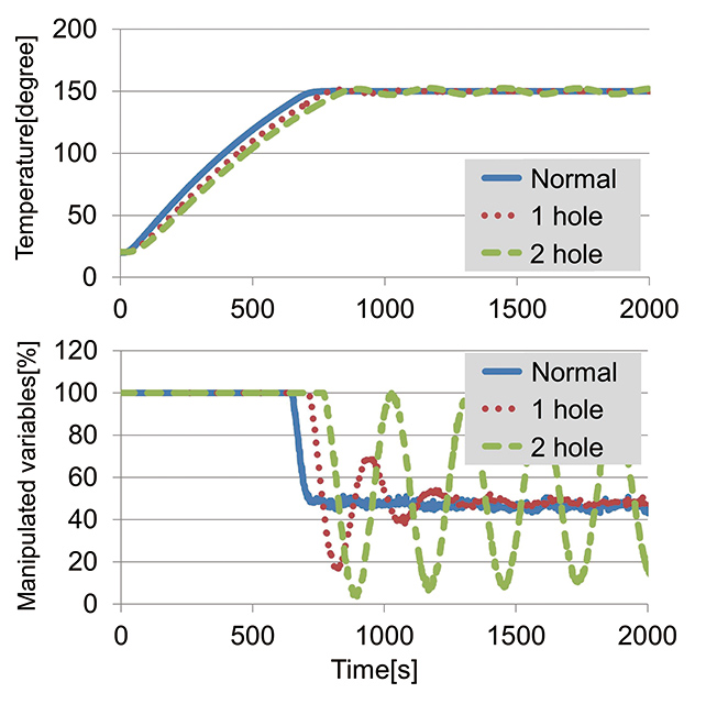Fig. 12 Control Waveform in the Experiment with Temperature Sensor Misalignment