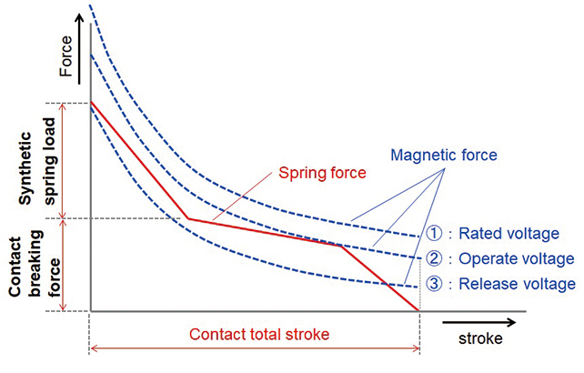 Fig. 1 Magnetic Force and Spring Load