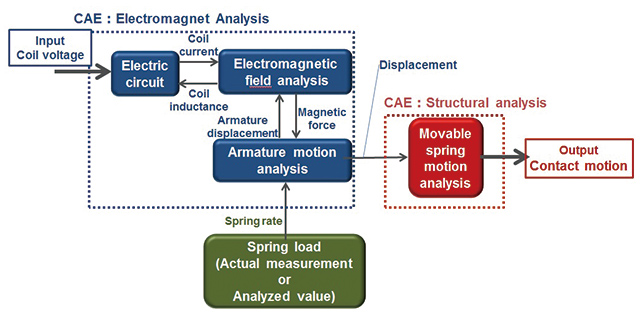 Fig. 3 Coupling Flow of Electromagnet Analysis and Structural Analysis