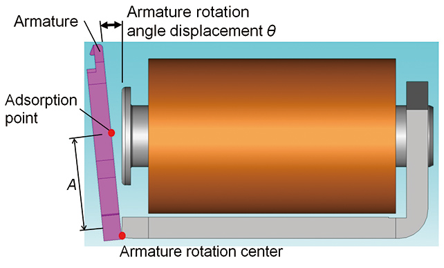 Fig. 4 Armature Angular Displacement