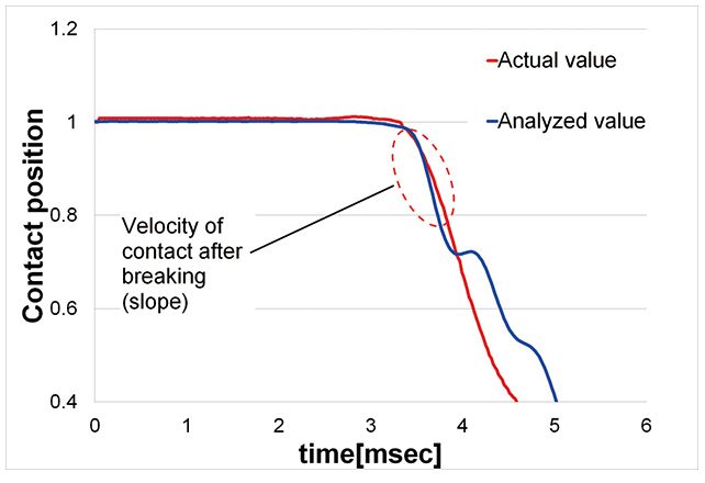 Fig. 8 Behavior of Movable Contact in Releasing