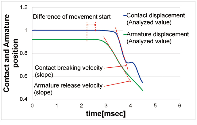 Fig. 9 Analysis Results of Contact and Armature Transient Behavior in Releasing