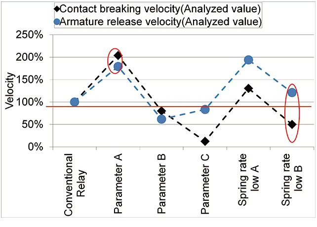 Fig. 10 Contact Behavior Analysis Results in Releasing