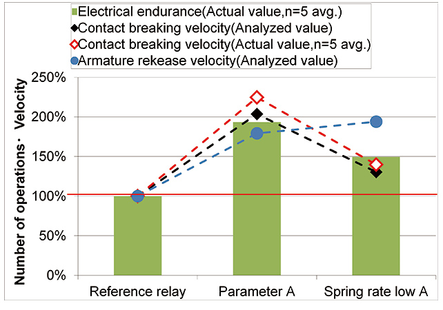 Fig. 11 Results of Electrical endurance with Contact Breaking velocity and Armature Release velocity