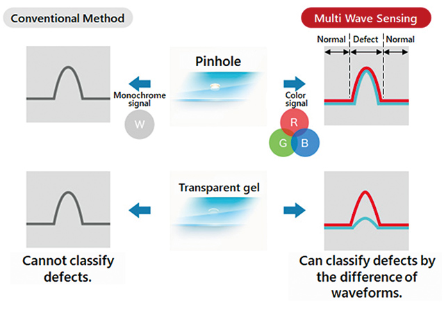 Fig. 2 Multi-wave sensing technology