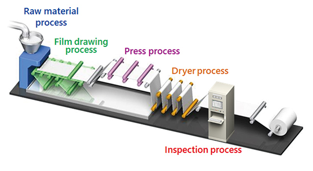 Fig. 4 High-functional film manufacturing process