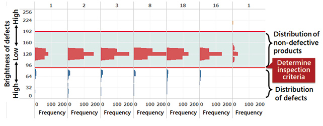 Fig. 7 Time-series visualization of conforming and defective product distributions