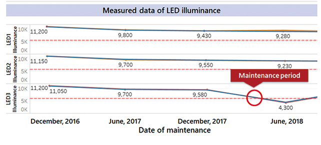 Fig. 8 Current maintenance problem