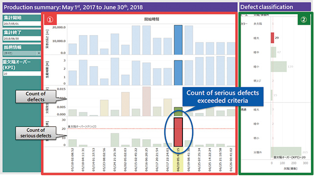 Fig. 10 Typical example of 4M fluctuation monitoring (1)