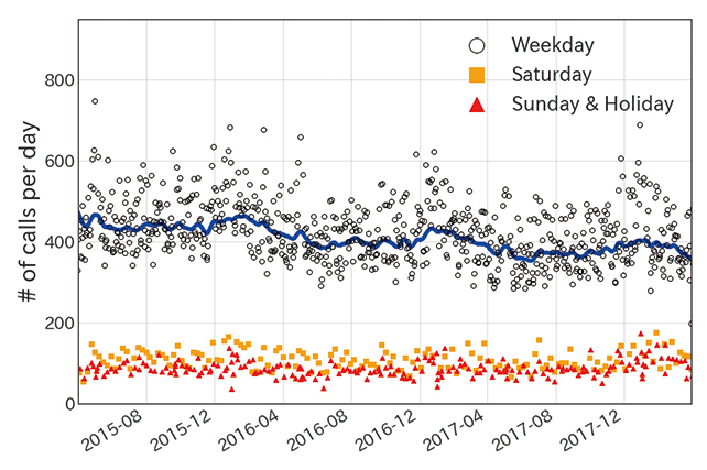 Fig. 1 Time-series chart of intraday call volumes