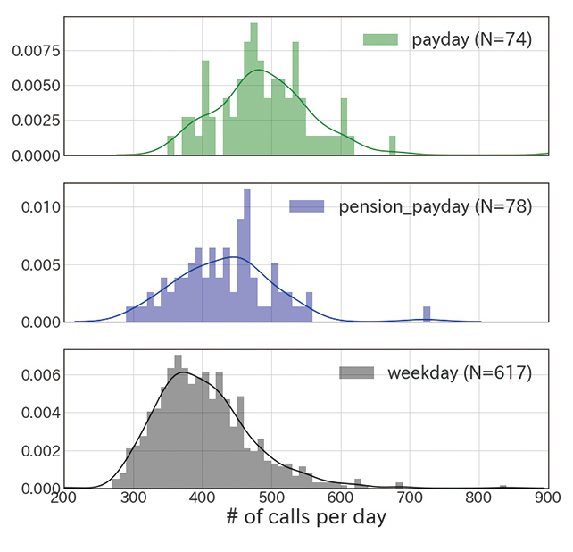 Fig. 2 Frequency distributions of intraday call volume on the payday and pension payment day of each month