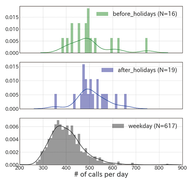 Fig. 3 Frequency distributions of intraday call volume on the days immediately before and after consecutive holidays