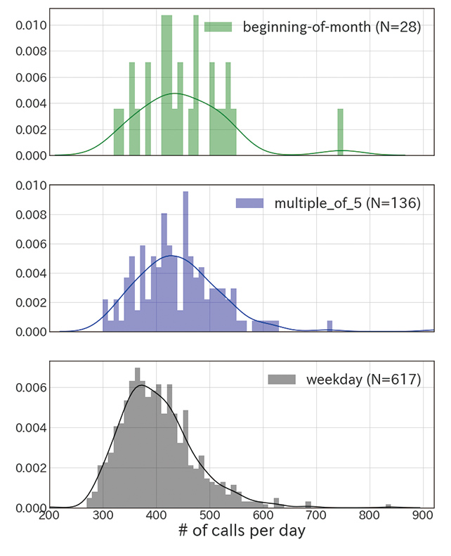 Fig. 4 Frequency distributions of intraday call volume on the first day of each month and on the days ending in 5 or 0