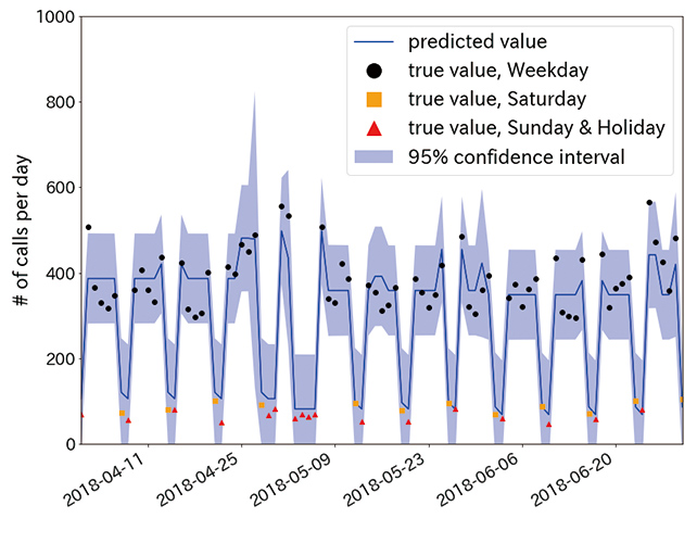 Fig. 6 Two months ahead forecast results (April 2018 to June 2018)