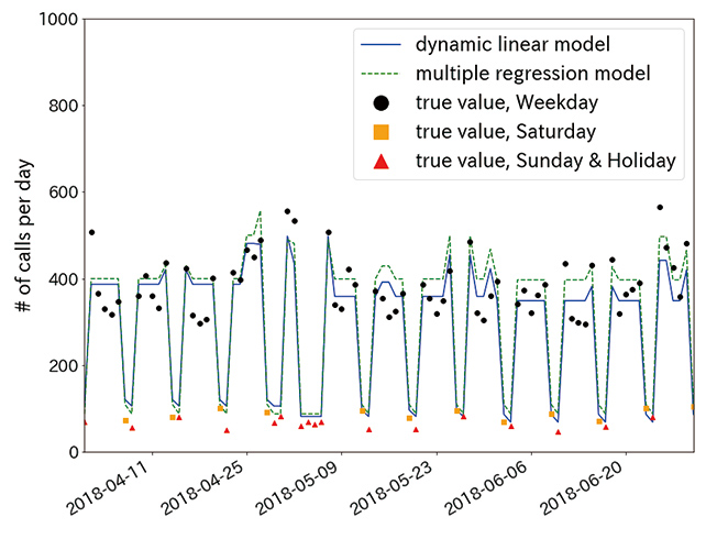 Fig. 7 Two months ahead forecast results (April 2018 to June 2018)