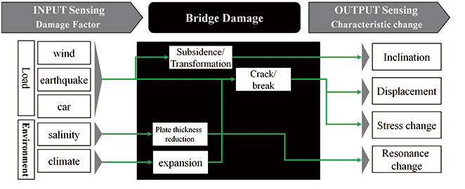 Fig. 1 Schematic image of the monitoring concept