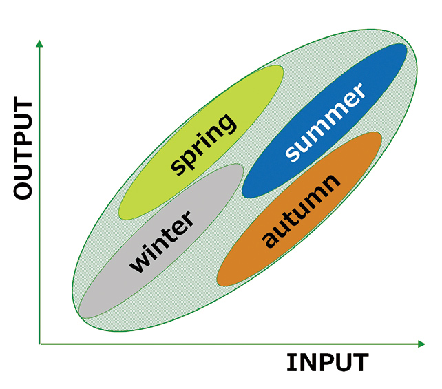 Fig. 2 Conceptual image of characteristics evaluation
