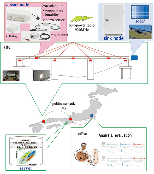 Fig. 3 Configuration diagram of the monitoring system