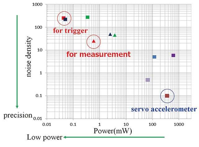 Fig. 5 Performance map of the acceleration sensor