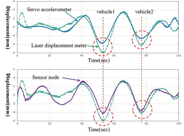 Fig. 6 Comparison in terms of displacement measurement accuracy