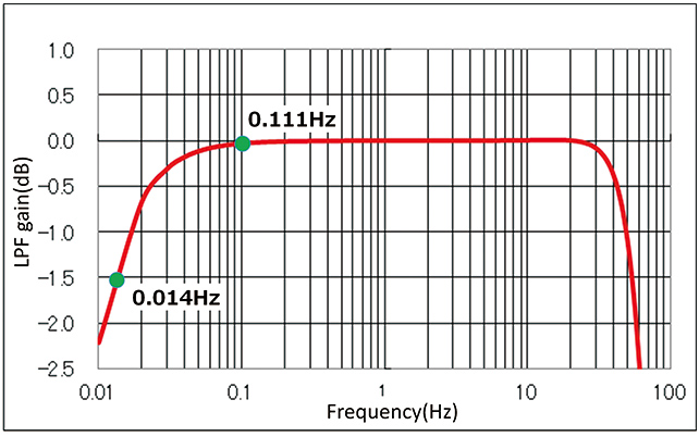 Fig. 8 Characteristics of the piezoelectric-strain sensor amplifier circuit