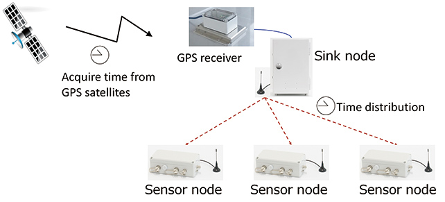 Fig. 9 Configuration diagram of the time synchronization system