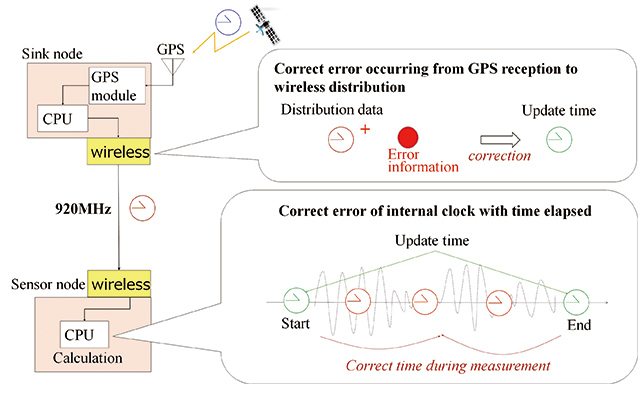 Fig. 10 Conceptual image of the time correction process