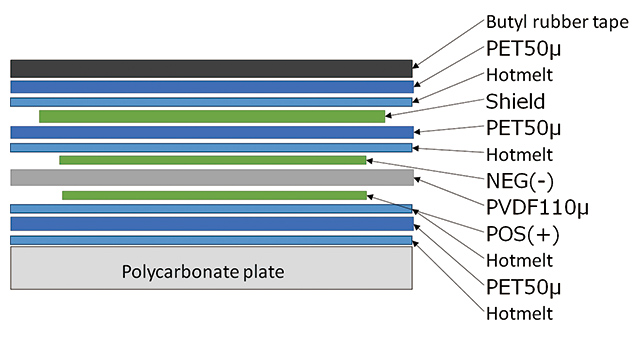 Fig. 13 Layered structure of the piezoelectric sensor