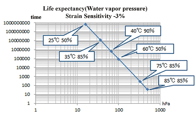 Fig. 14 Life prediction results for the piezoelectric sensor