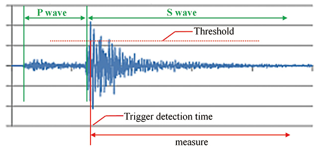 Fig. 15 Conceptual image of earthquake measurement