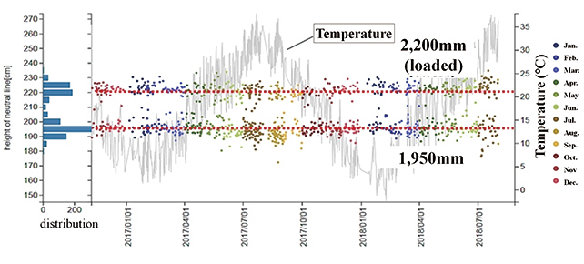 Fig. 19 Distribution of the neutral axes